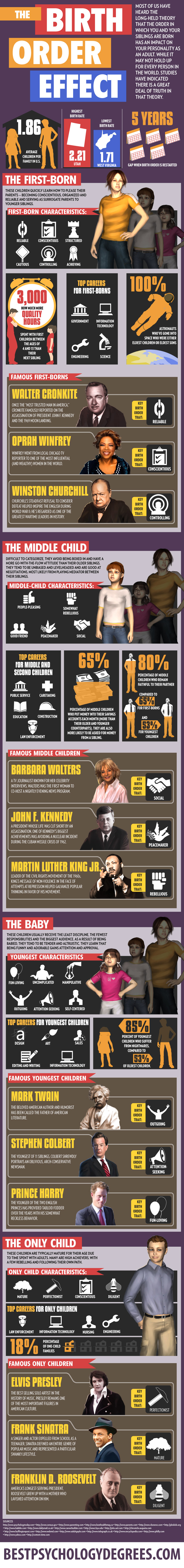 Birth Order Characteristics Chart