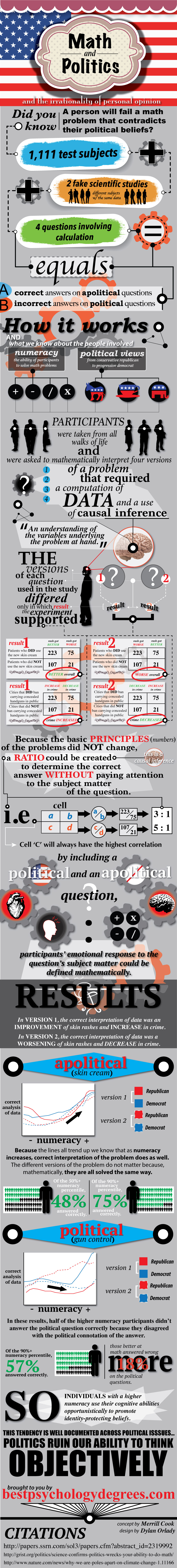 Math and Politics